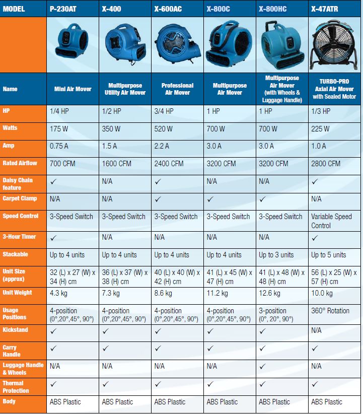 Cleanstar 3/4AirMover/CarpetClampABS